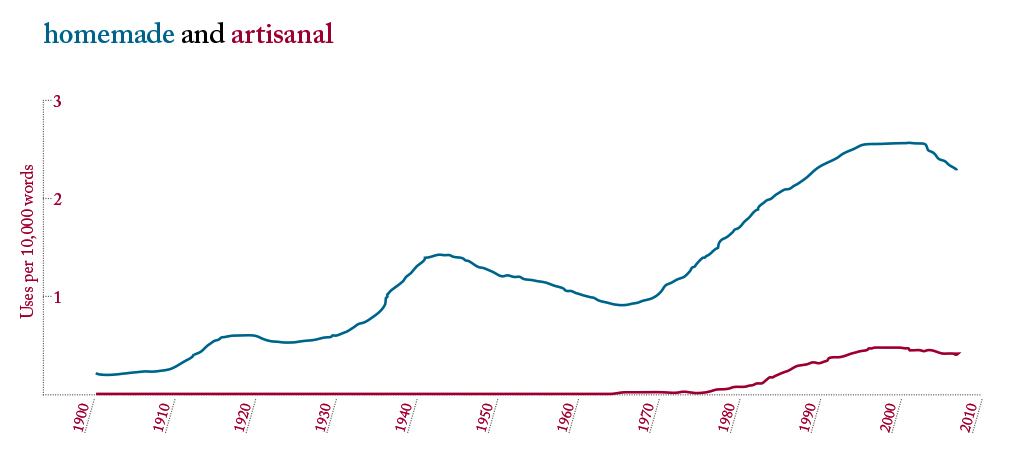 Based on Google Ngram Viewer. The frequency of the words homemade and artisanal between 1900 and 2008, from a database of over 5 million books. 