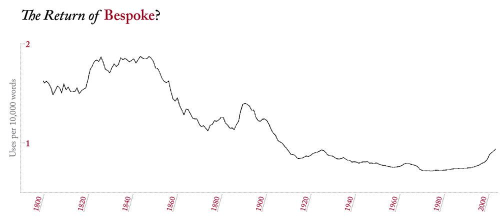 Based on Google Ngram Viewer, the frequency of the word “bespoke” in sources printed between 1800 and 2008, from a database of over 5 million books.