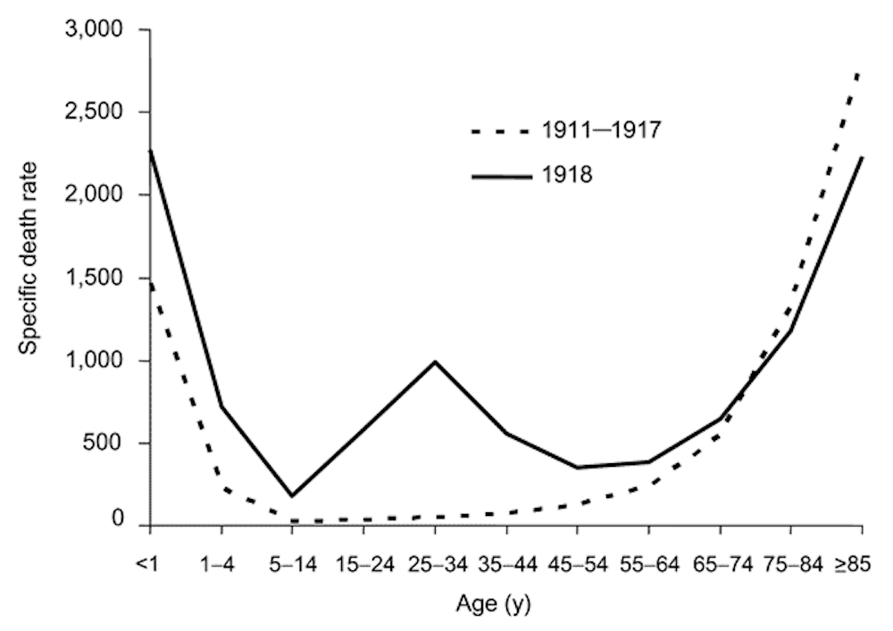 A chart showing a normal mortality distribution for influenza and the W-shaped distribution for the 1918 pandemic.