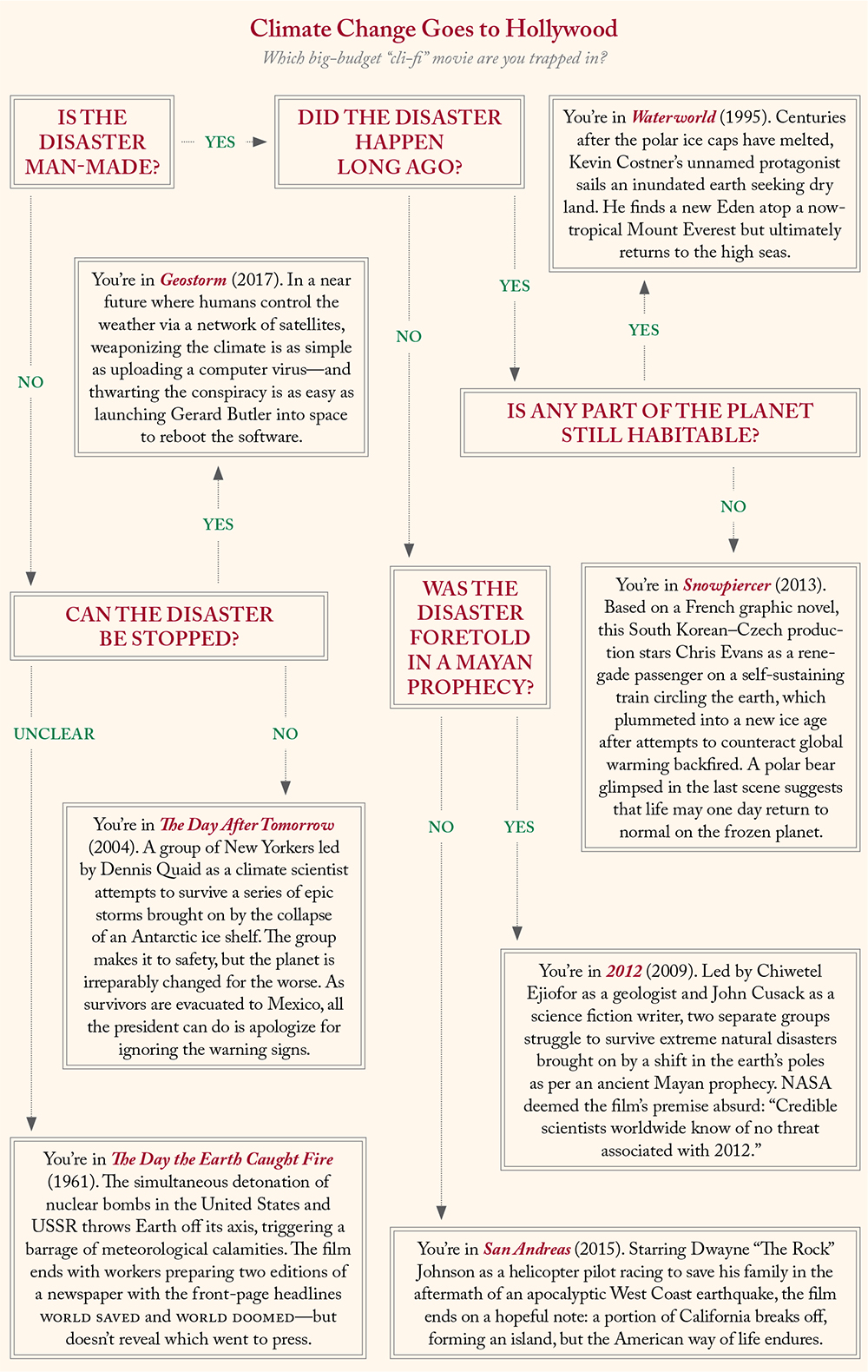 A flow chart of cli-fi disaster movies titled Climate Change Goes to Hollywood.