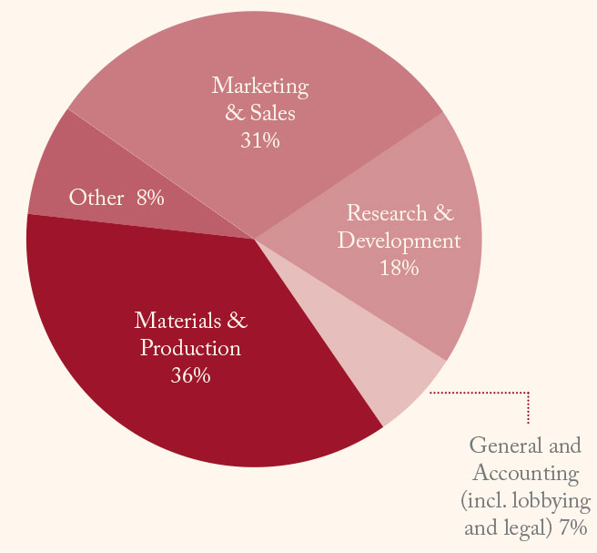 Pie chart showing combined 2008 expenses of Novartis, Pfizer, Bayer, GlaxoSmithKline, and Merck (in billions). 7% for general and accounting (including legal and lobbying). 18% for research and development. 31% for marketing and sales. 36% for materials and production. 8% for other.