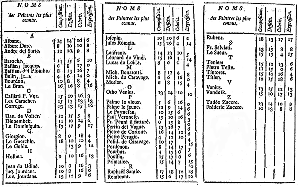 “Balance des Peintres,” by Roger de Piles, 1766.