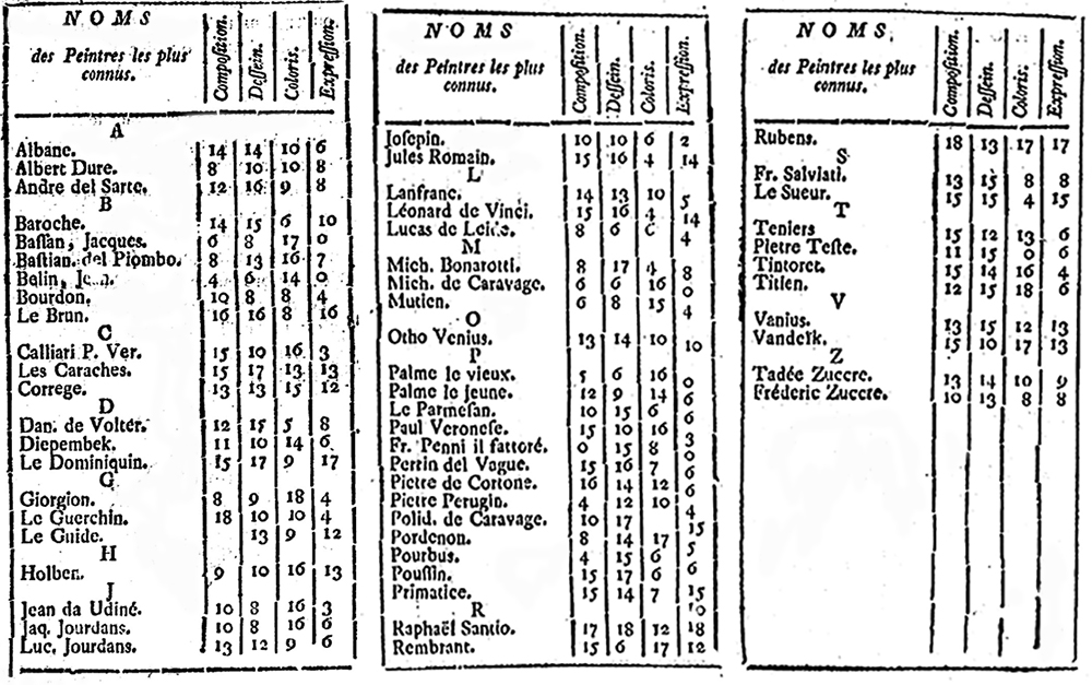 “Balance des Peintres,” by Roger de Piles, 1766.