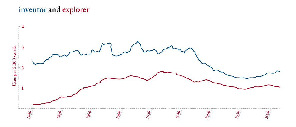 Based on Google Ngram Viewer. The frequency of the words “inventor” and “explorer” between 1840 and 2008, from a database of over 5 million books.