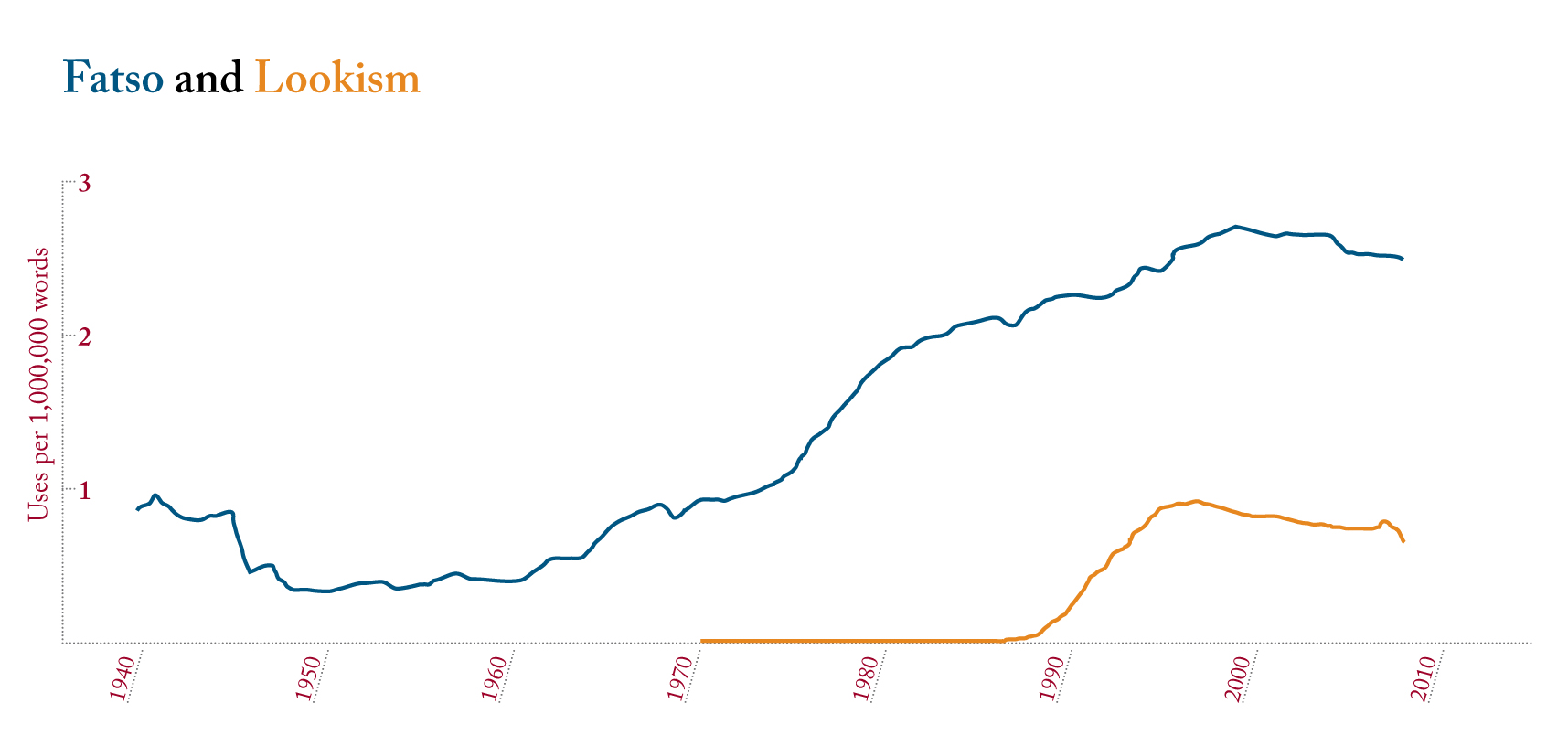 Based on Google Ngram Viewer, the frequency of the words “fatso” and “lookism” between 1940 and 2008, from a database of over 5 million books.