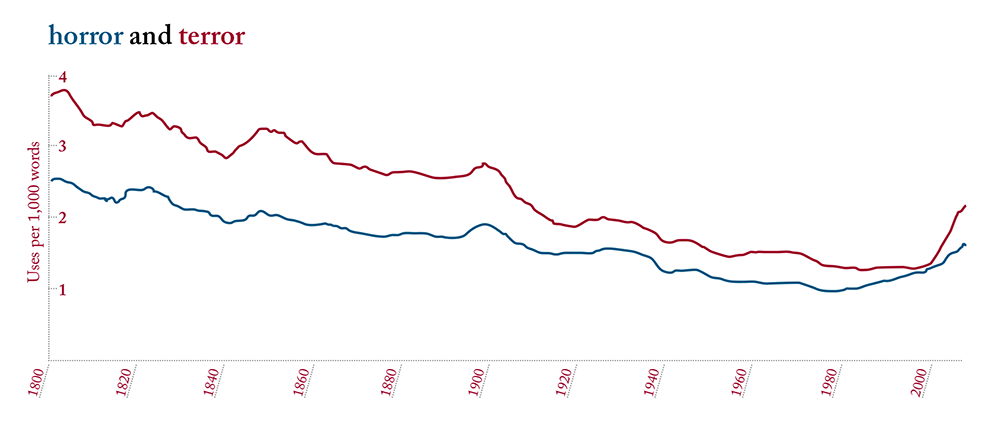 Based on Google Ngram Viewer. The frequency of the words “horror” and “terror” between 1800 and 2008, from a database of over 5 million books.