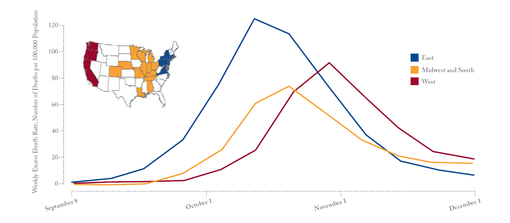 Line chart showing the weekly excess deaths per 100,000 population in the U.S. East, Midwest and South, and West from September to December 1918. It shows deaths rising and falling, peaking in the East in early October, in the Midwest and South in mid-October, and in the West in early November.