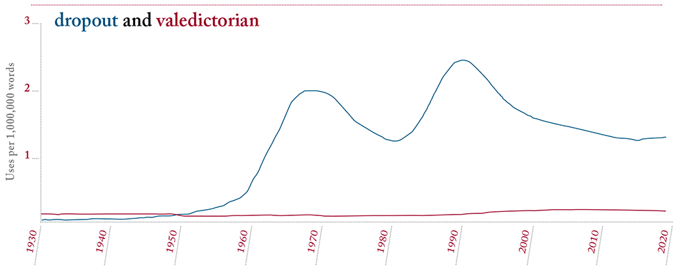 Based on Google Ngram Viewer. The frequency of the words “dropout” and “valedictorian” between 1930 and 2019, from a database of more than 5 million books.