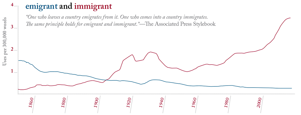 Based on Google Ngram Viewer. The frequency of the words emigrant and immigrant between the years 1850 and 2019, from a database of more than 5 million books.