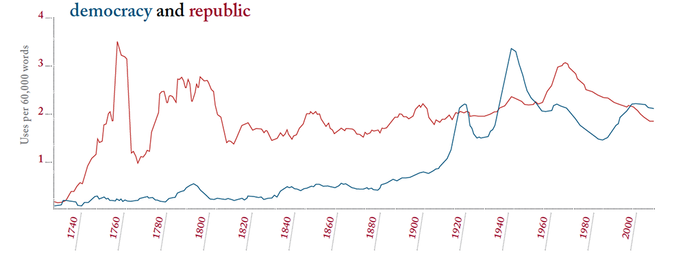 Based on Google Ngram Viewer. The frequency of the words democracy and republic between 1730 and 2008, from a database of more than 5 million books.