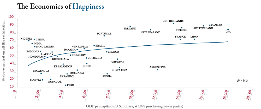 Source: Carol Graham and Stefano Pettinato, Happiness and Hardship: Opportunity and Insecurity in New Market Economies (Washington, DC: Brookings Institution, 2002).