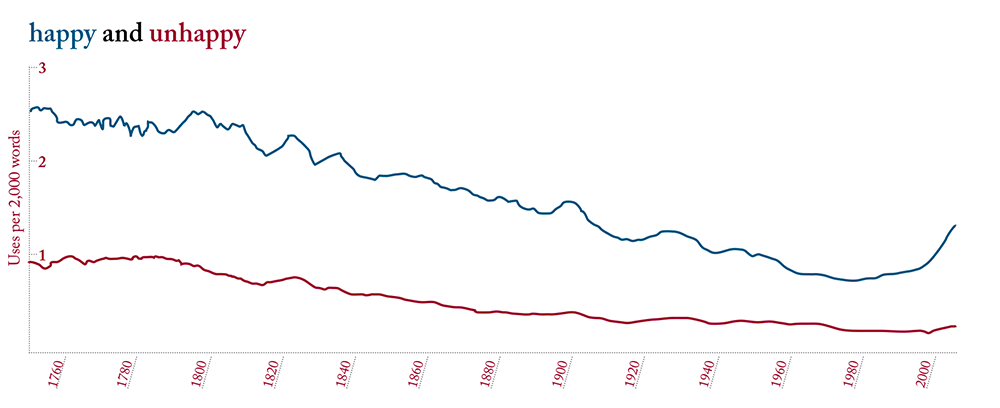 Based on Google Ngram Viewer. Use of the words “happy” and “unhappy” between 1750 and 2008, from a database of over 5 million books.