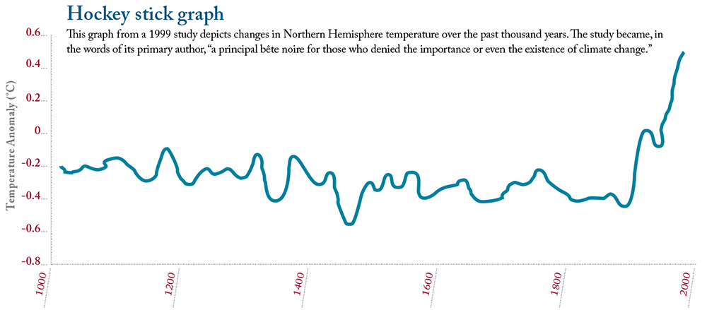 This hockey stick graph from a 1999 study depicts changes in Northern Hemisphere temperature over the past thousand years. The study became, in the words of its primary author, “a principal bête noire for those who denied the importance or even the existence of climate change.”