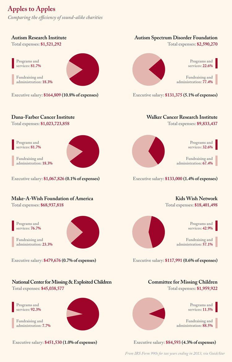 Apples To Apples Comparison Chart