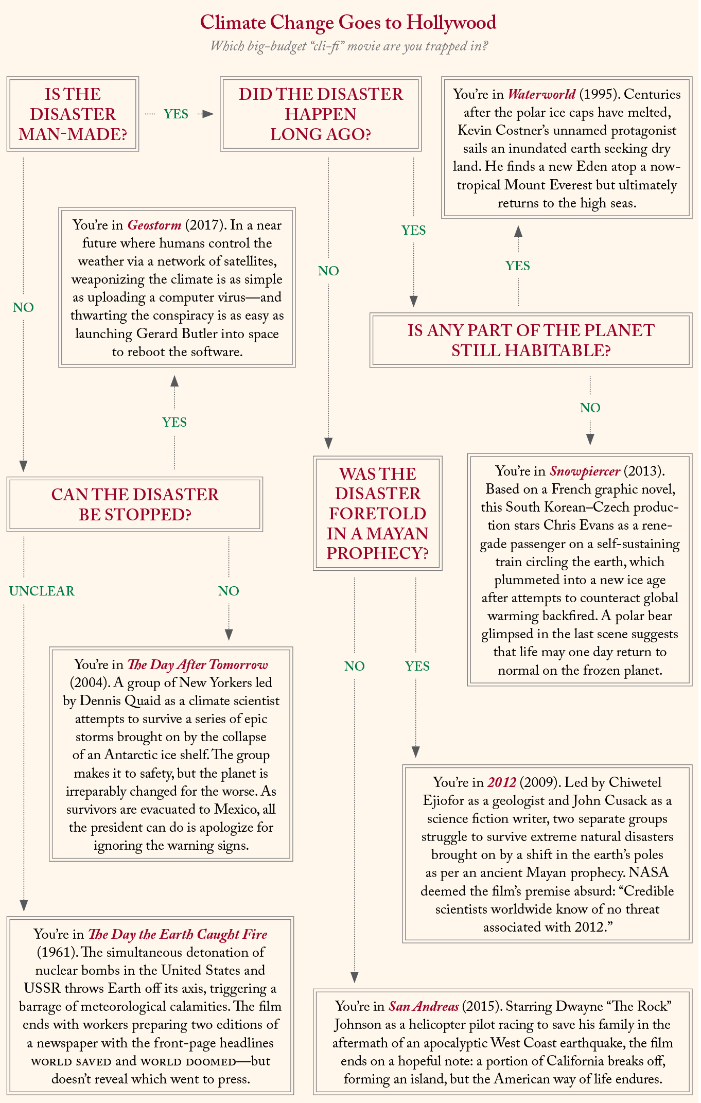 Climate Charts And Graphs