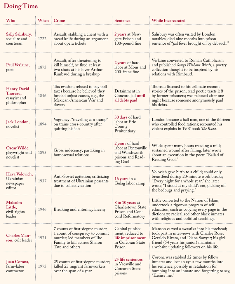 Chart of prison sentences for famous people.