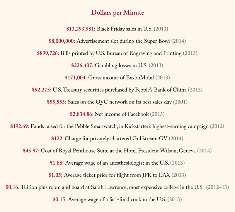 Chart showing the cost of items per minute.