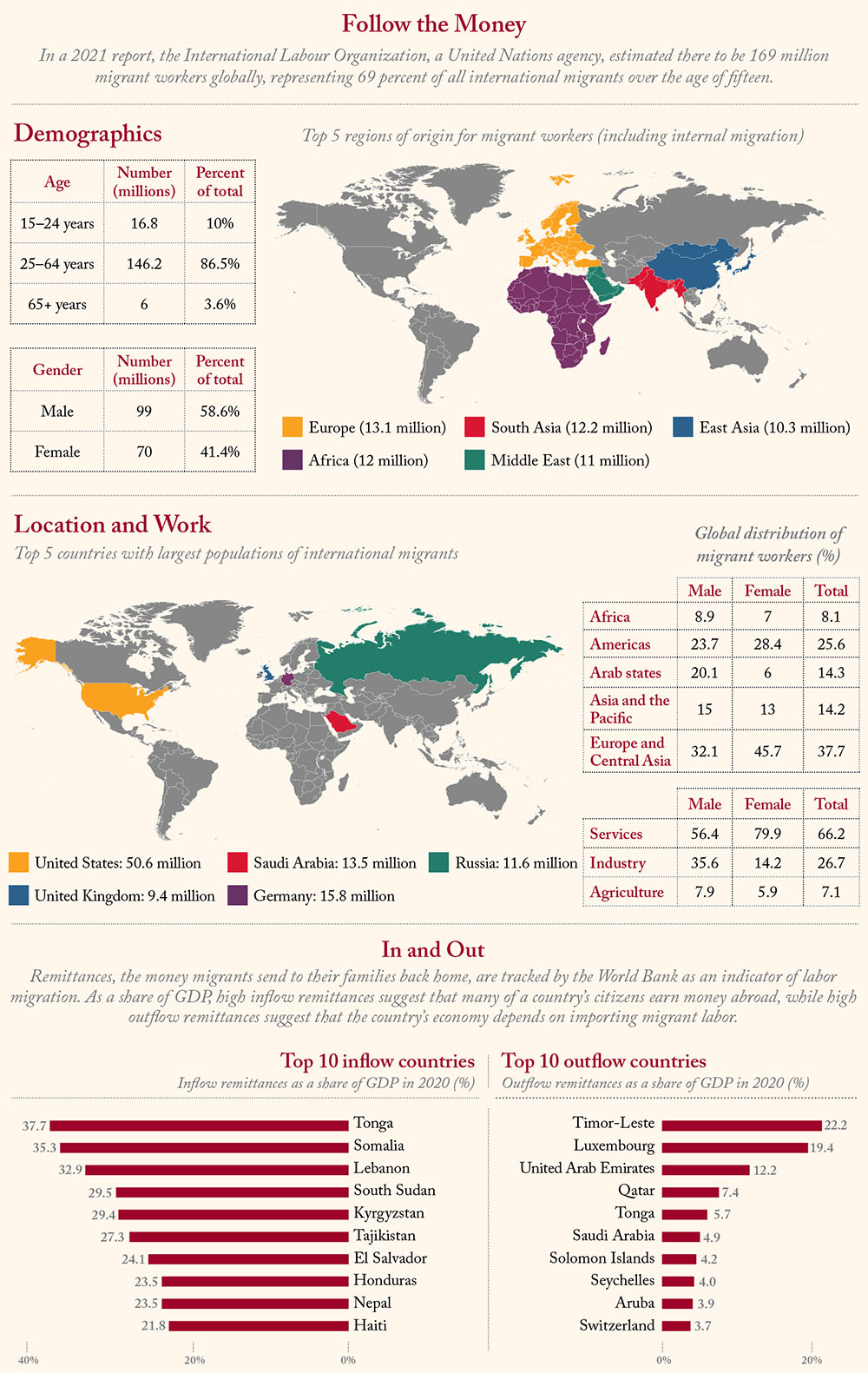 Chart showing demographics, location and work, and inflow and outflow of migrant workers