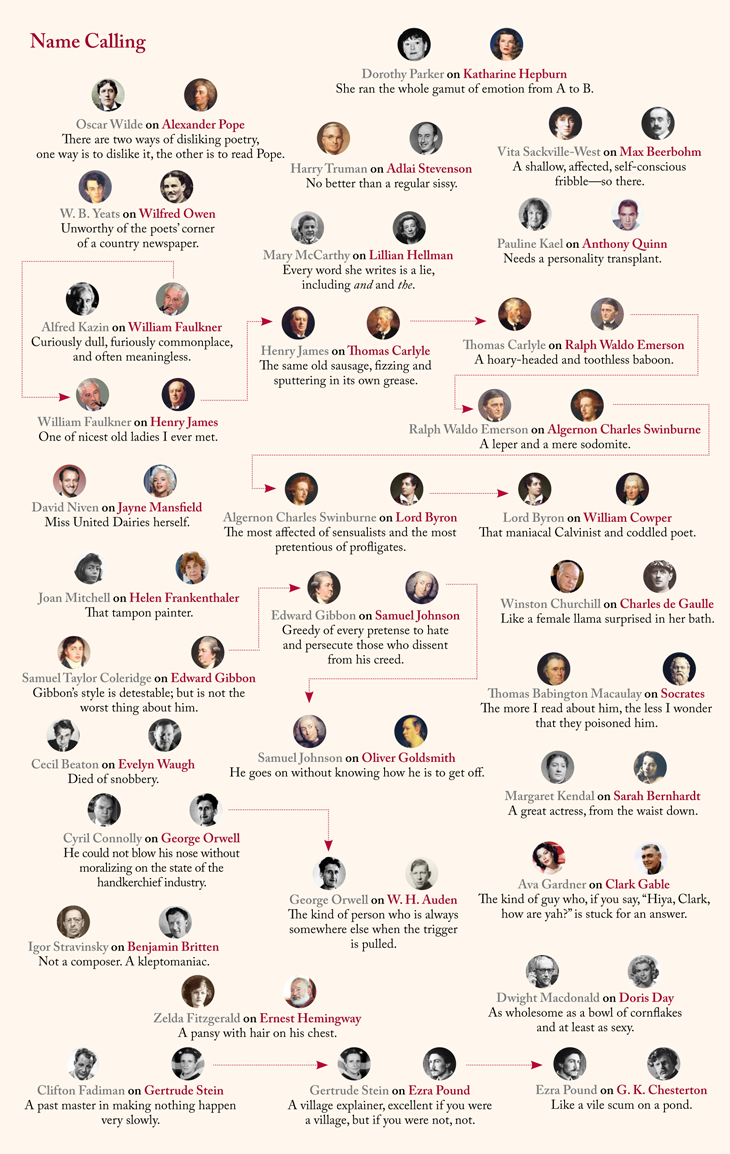 A chart detailing times that authors have called other authors names in their work