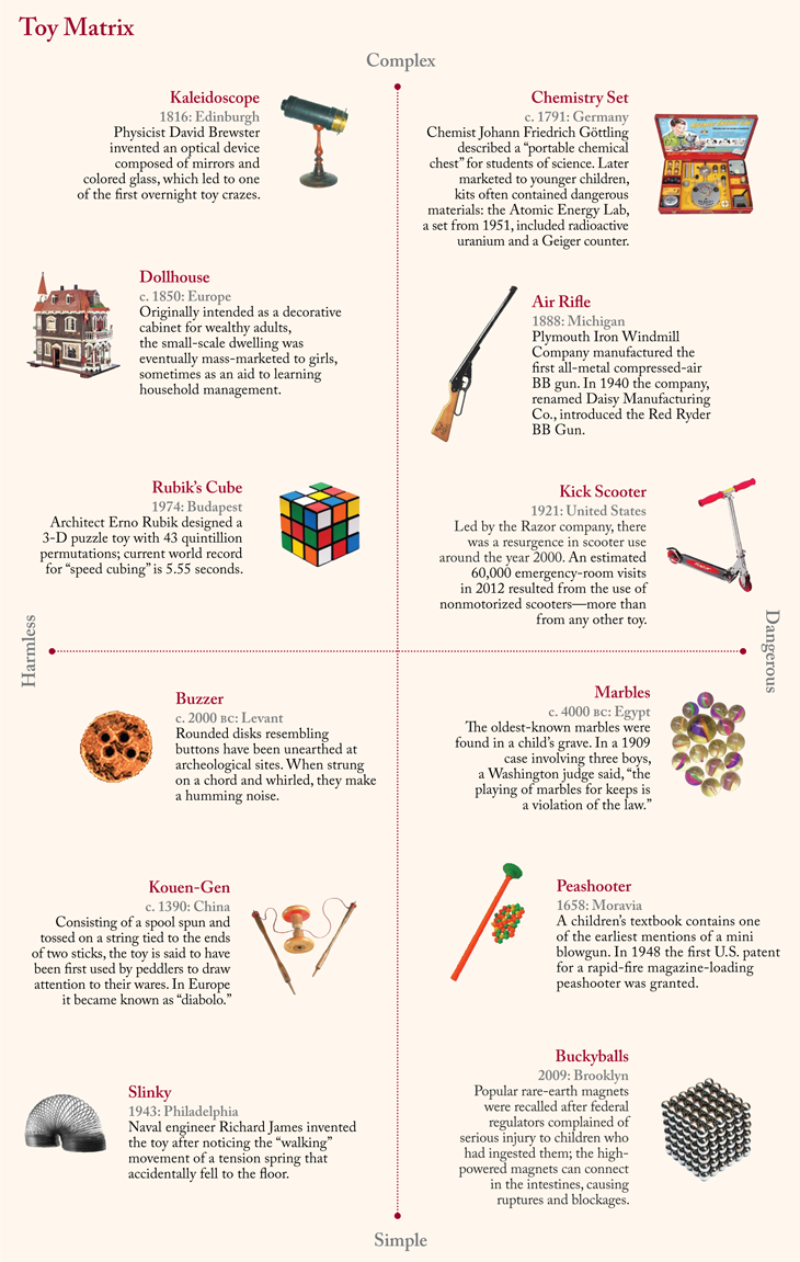 Matrix showing historical toys, from the harmless and simple to the dangerous and complex.