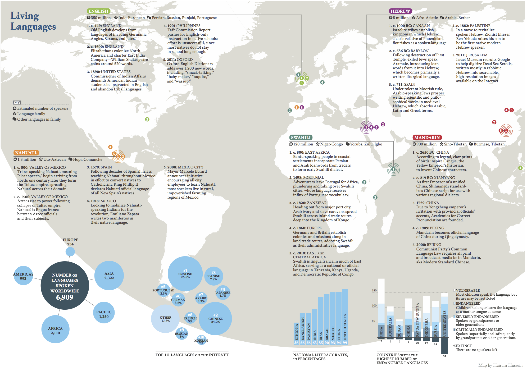 Language – facts and figures