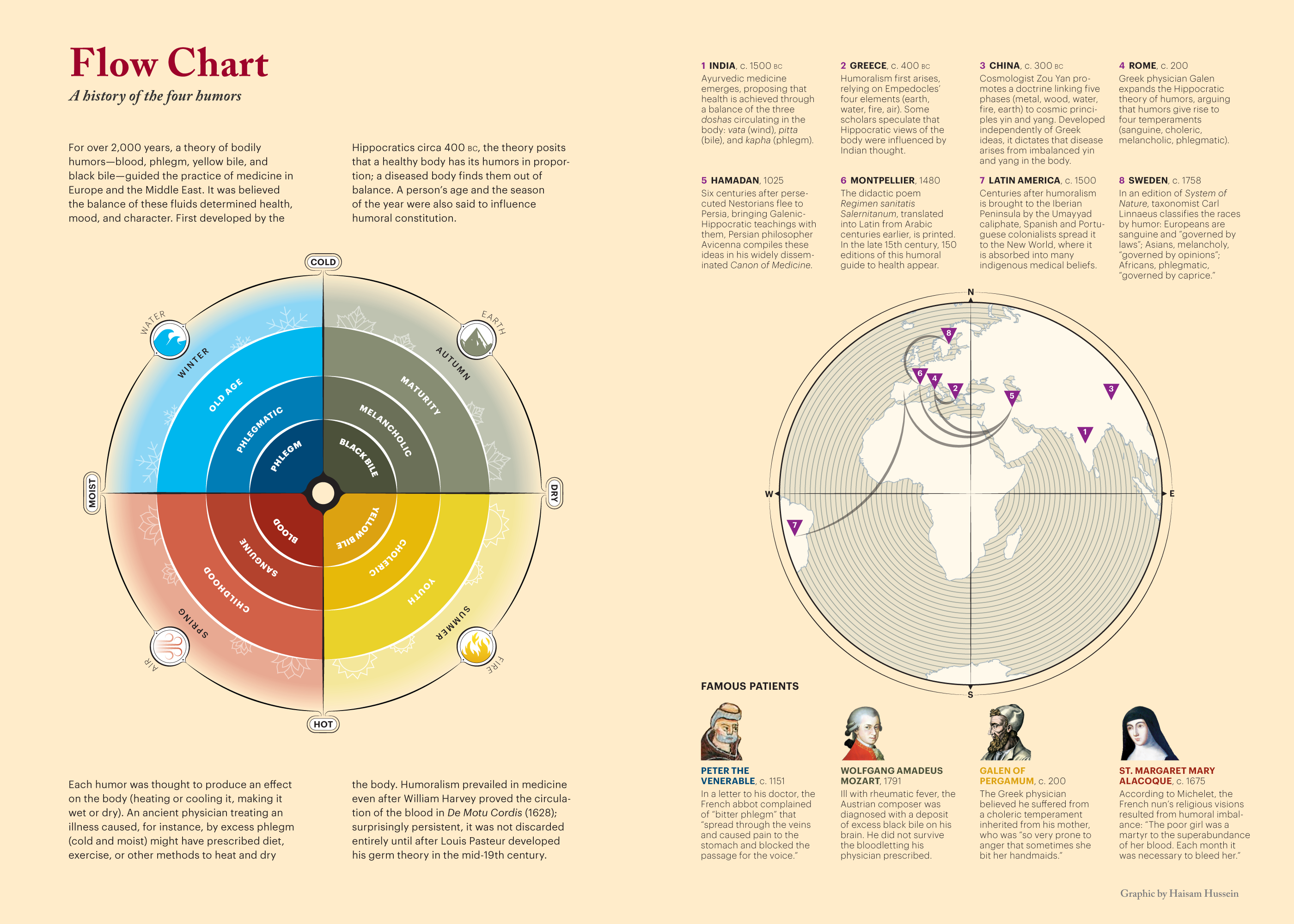 Cosmic Flow Chart