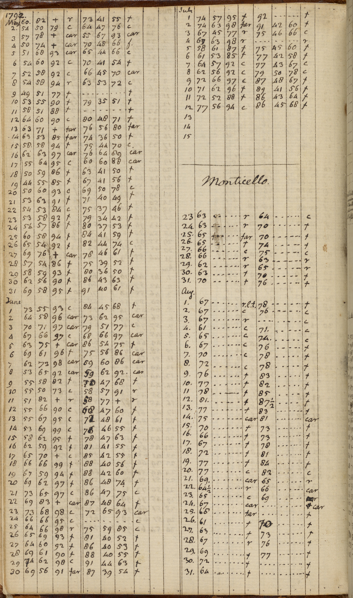 A notebook page with hand-drawn tables listing the temperature for May, June and July 1792. Part way through July a note indicates that subsequent recordings were taken at Monticello.