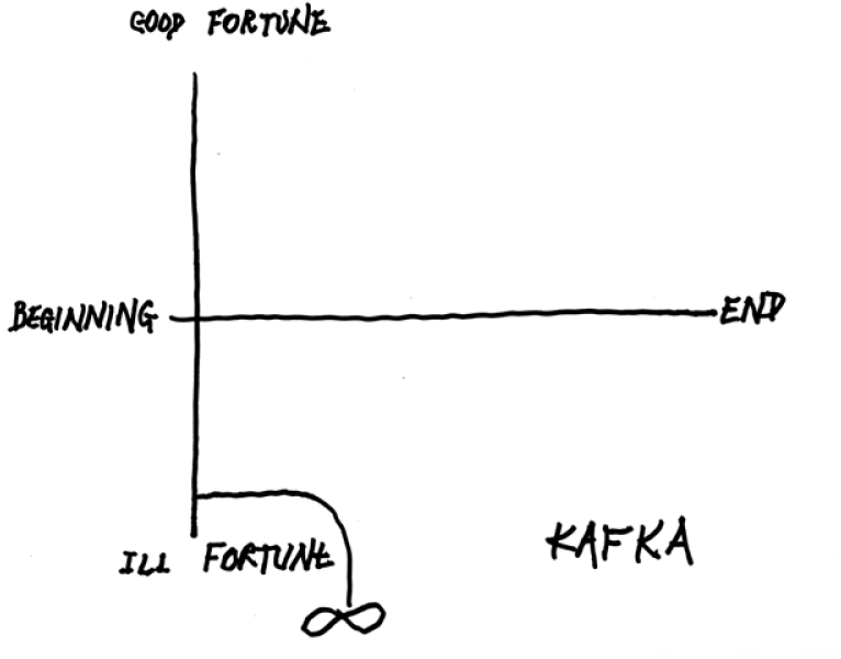 Kurt Vonnegut Story Chart