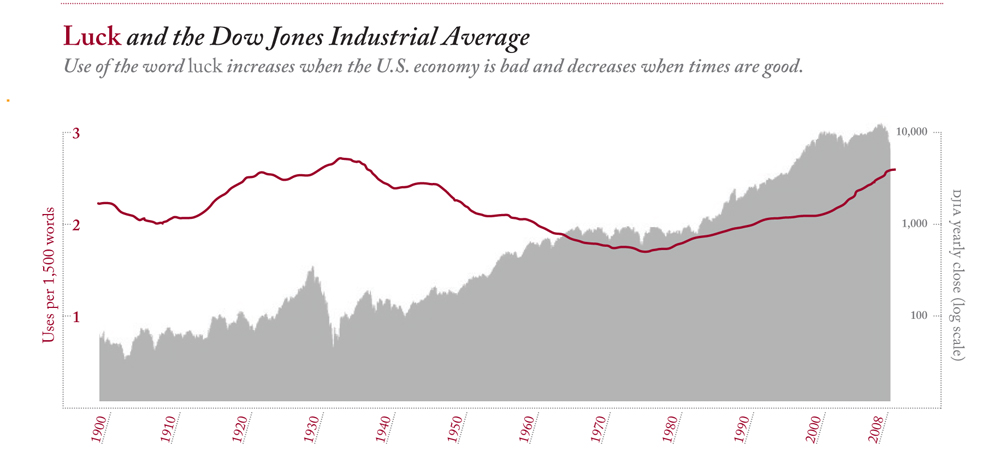 Based on Google Ngram Viewer, the frequency of the word “luck” between 1896 and 2008, from a database of over 5 million books.  Historical logarithmic graph of the Dow Jones Industrial Average from 1896 to 2008.