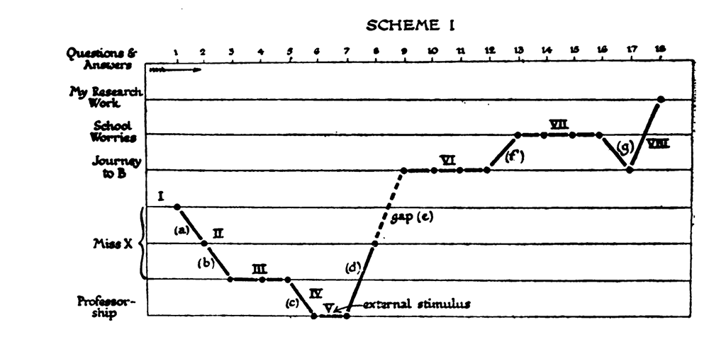 Page from the 1921 book The Psychology of Day-Dreams by Julien Varendonck.