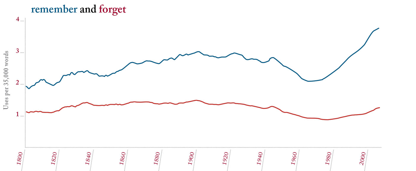 An ngram from Google Books showing the frequency of the words remember and forget between 1800 and 2008, from a database of over 5 million books.