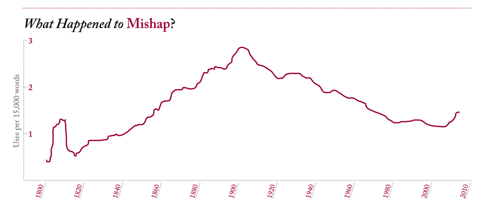 Based on Google Ngram Viewer, the frequency of the word “mishap” in sources printed between 1800 and 2008, from a database of over 5 million books.