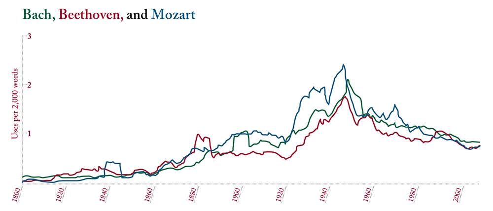 Based on Google Ngram Viewer. The frequency of the names “Bach,” “Beethoven,” and “Mozart” between 1800 and 2008, from a database of over 5 million books.