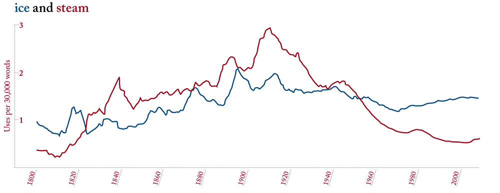 Based on Google Ngram Viewer. Use of the words “ice” and “steam” between 1800 and 2008, from a database of more than 5 million books