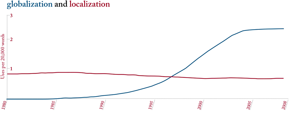 Based on Google Ngram Viewer. Use of the words “globalization” and “localization” between 1980 and 2008, from a database of more than 5 million books.