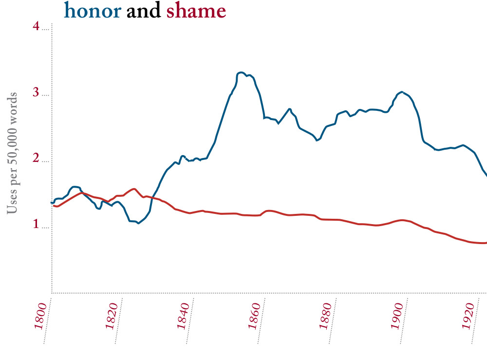 Based on Google Ngram Viewer. The frequency of the words honor and shame between 1800 and 2008, from a database of more than 5 million books.