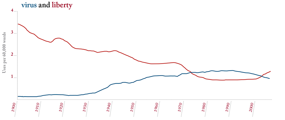 Based on Google Ngram Viewer. The frequency of the words virus and liberty between 1900 and 2019, from a database of more than five million books.