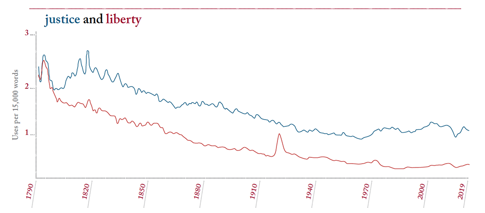 Based on Google Ngram Viewer. The frequency of the words justice and liberty between 1790 and 2019, from a database of more than 5 million books.