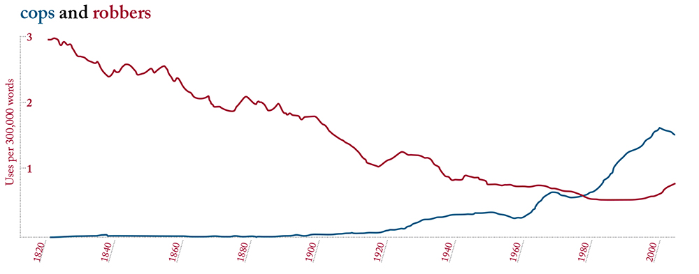 Based on Google Ngram Viewer. Use of the words “cops” and “robbers” between 1820 and 2008, from a database of more than 5 million books.