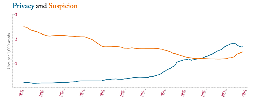 Based on Google Ngram Viewer, the frequency of the words “privacy” and “suspicion” in sources printed between 1900 and 2008, from a database of over 5 million books.