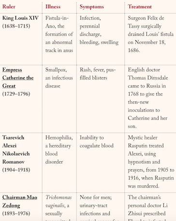 Hemophilia Charts And Graphs