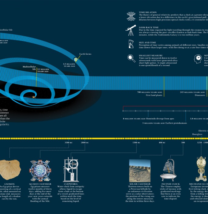 An infographic showing a map of deep space and deep time.