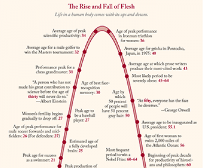 The Rise and Fall of Flesh.