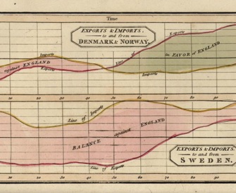 A printed page from a book, showing two line graphs of imports and exports between England and Denmark and Norway, respectively. The space between the import and export line is shaded to show the balance of trade.