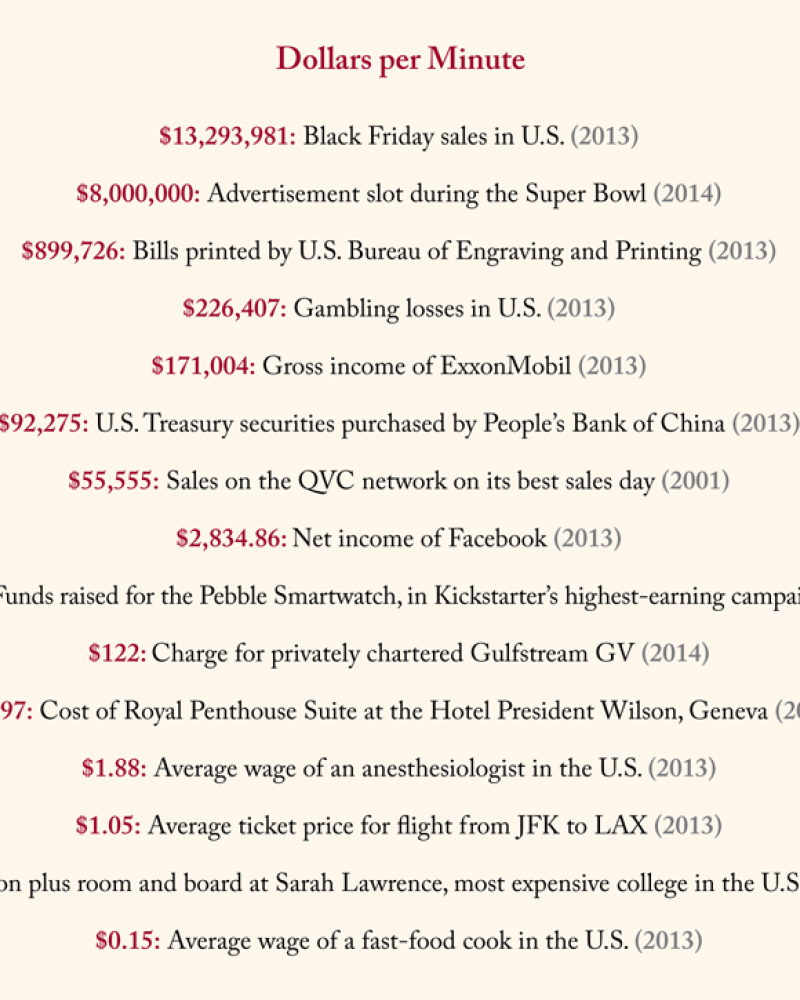 Chart showing the cost of items per minute.