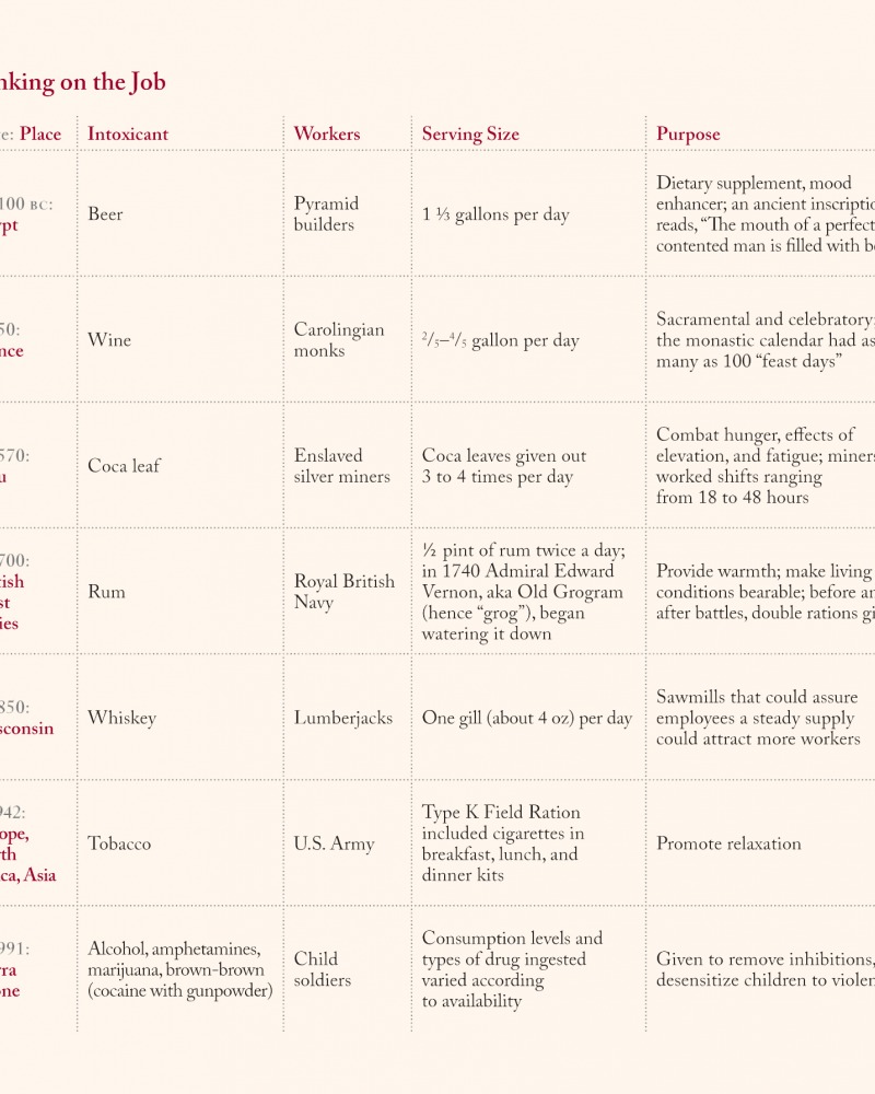 Intoxicants given to workers.