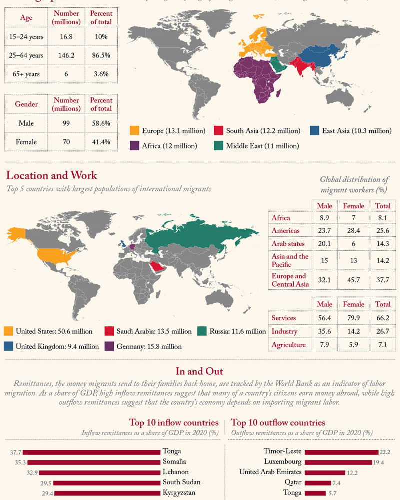 Chart showing demographics, location and work, and inflow and outflow of migrant workers