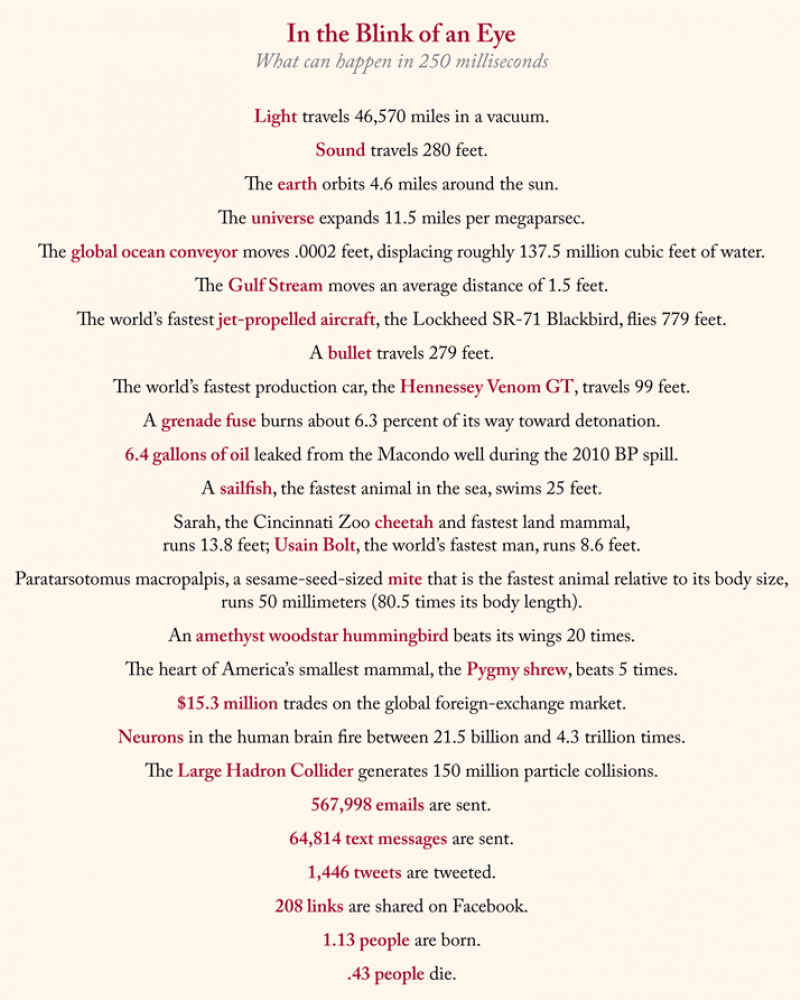 Chart showing what can happen in 250 milliseconds.