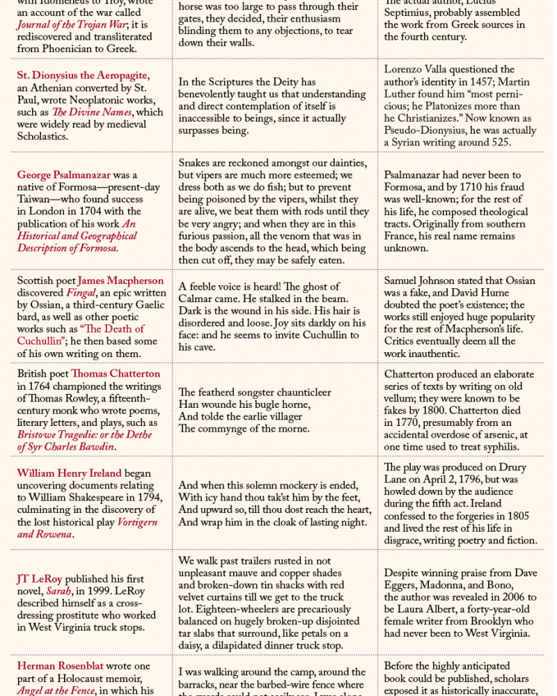 Literary Hoaxes
