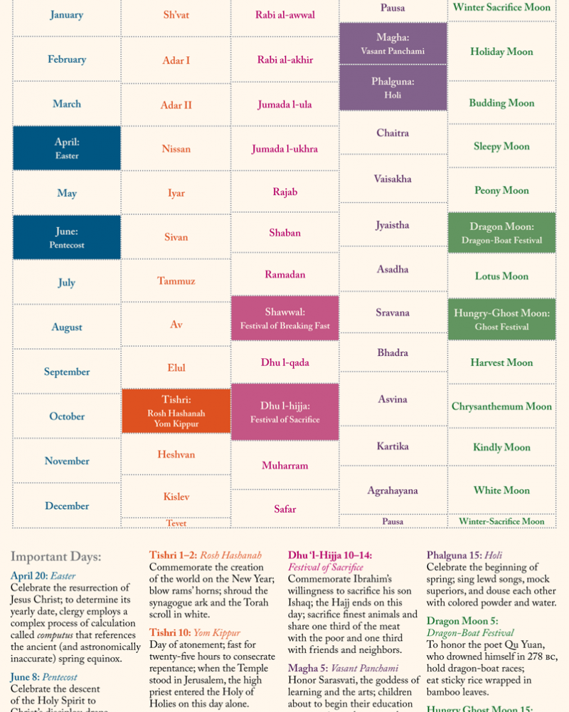 Chart showing cultural calendars and their holidays.